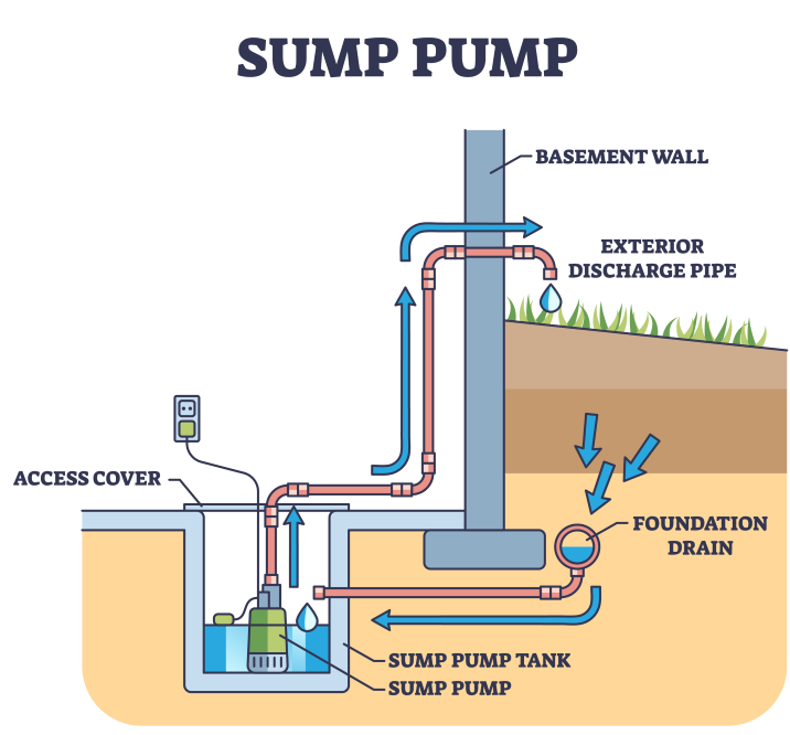 What Is a Sump Pump and How Does It Work